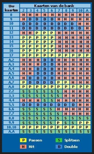 blackjack strategie kaart